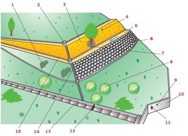 Рис. 3. Основные элементы инженерного укрепления склонов. 1 — георешётка или дорожная сетка либо посадка травы; 2 — пескоуловитель; 3 — укрепление цементированием по сетке; 4, 9 — дренажные отверстия; 5 — уступы дамбы; 6 — облицовка склона камнем; 7 — кольцо задержания грунта вокруг дерева; 8 — посадка деревьев; 10 — подпорная стенка; 11 — горизонтальные буровые анкеры; 12 — решётка мусорозадержания; 13 — ступенчатые стоки; 14 — террасный коллектор; 15 — дренажные канавы