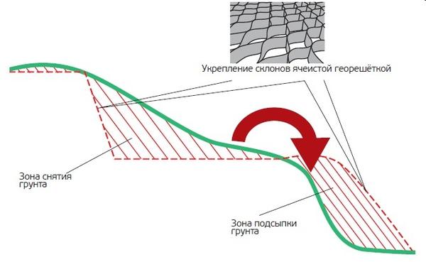 Рис. 7. Схема террасирования участка на склоне