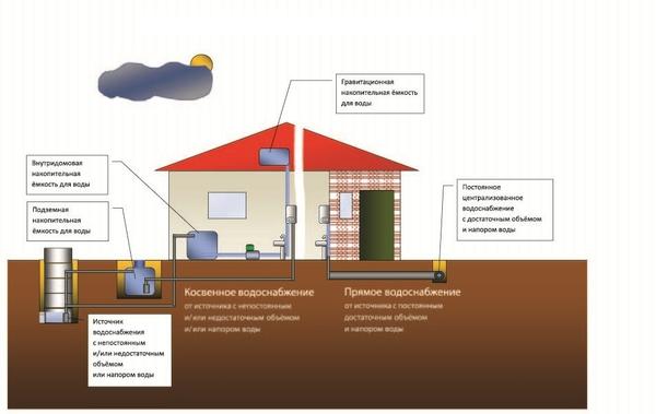 Схема резервного водоснабжения загородного дома
