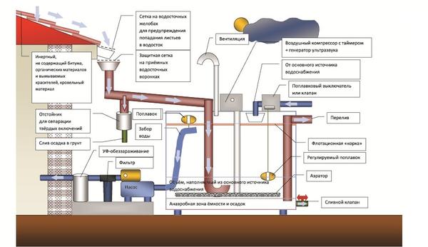 Схема резервного водоснабжения загородного дома