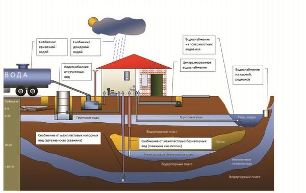 Схема резервного водоснабжения загородного дома