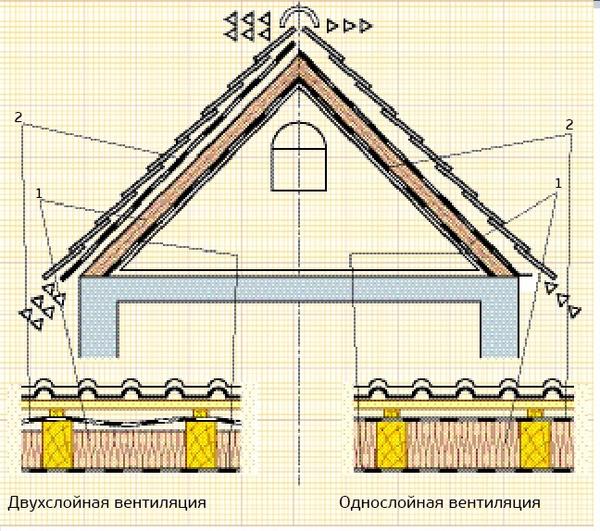 Вентиляционный зазор в кровле