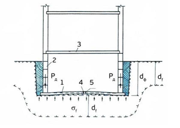 Рис. 2. Схема разрушения фундаментной плиты под действием сил пучения: 1 — фундаментная плита; 2 — стены цокольного этажа из фундаментных блоков ФБС; 3 — плита цокольного перекрытия; 4 — трещина; 5 — стрела прогиба; df — глубина промерзания грунта; dф — глубина заложения фундаментной плиты; Рд — нагрузка от дома на плиту; sf — давление пучения на плиту
