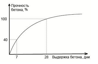 Как рассчитать прочность бетона