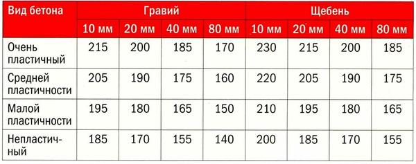 Пропорции бетона в лопатах