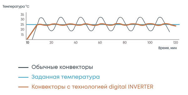 Сравните график работы обычного и инверторного конвекторов для достижения требуемой температуры