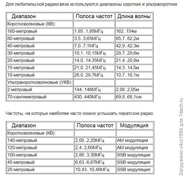 Другие диапазоны