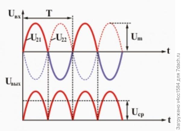 Сто раз уже доказываю, смотрите глазами, сколько горбов в периоде, ДВА!!!