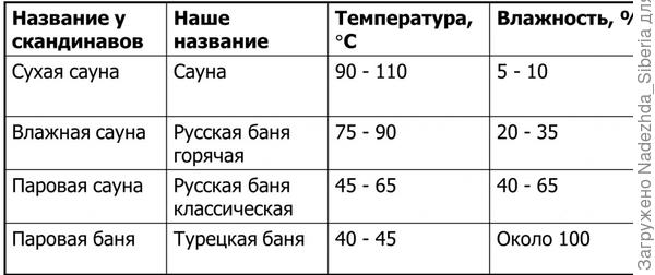 В таблице показана допустимая температура и влажность воздуха в различных типах бань - источник