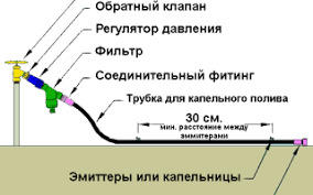 Встаёт вопрос:  сколько штук  каждого вида  деталей  необходимо  при моей  системе,  конфигурации которой  пока вообще не ясны!  Как  я  понимаю- первые 4 стрелки  понадобятся по одному экземпляру? - на весь мой огородик в 2 сотки...