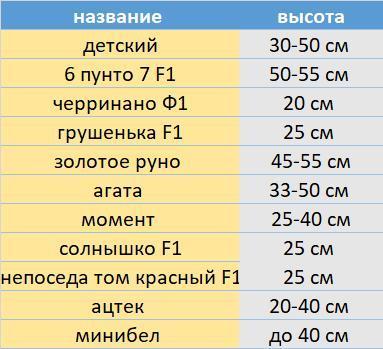 список низкорослых томатов