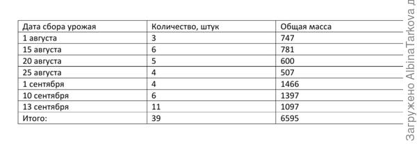 Таблица сбора урожая