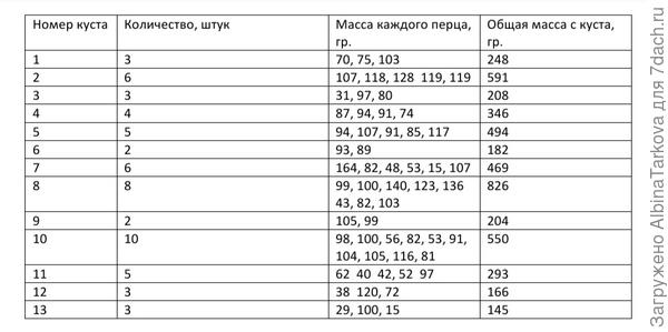 Сбор плодов перца 'Златень'