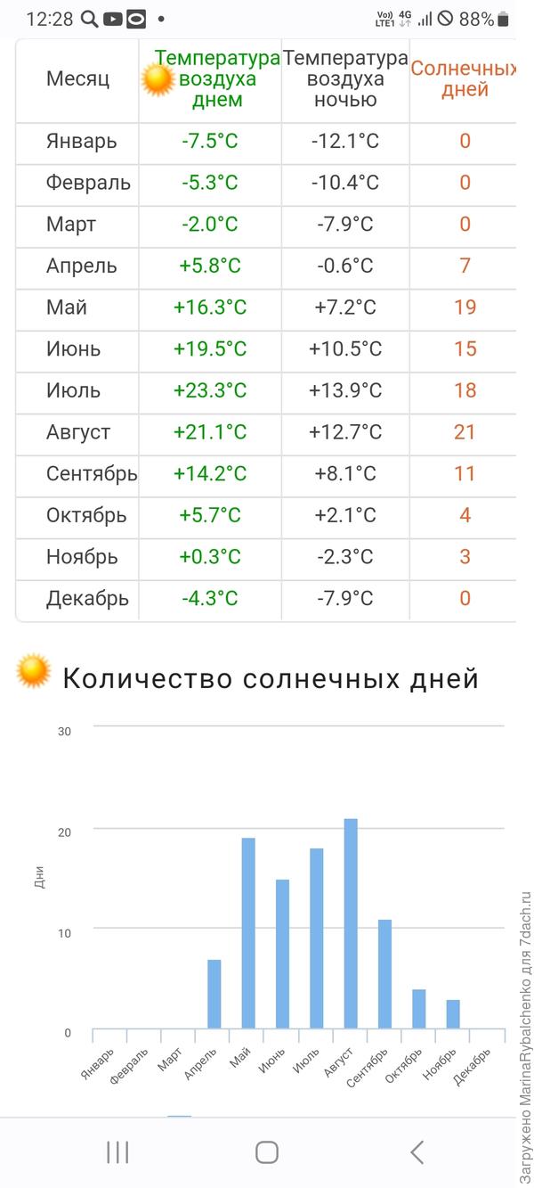 Череповец К-во солнечных дней в году