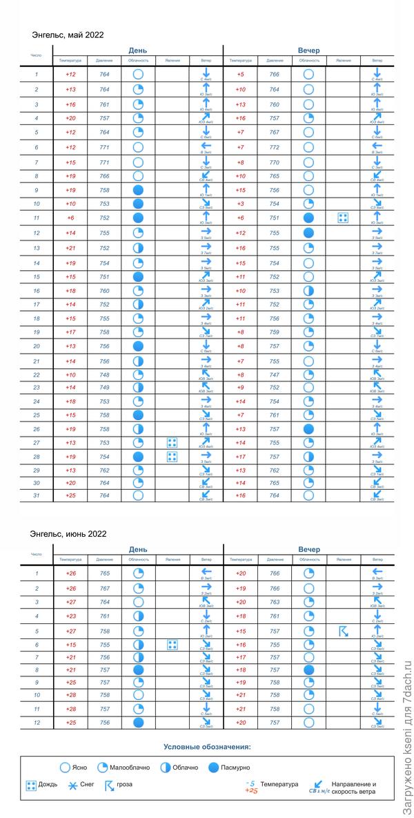 Дневник погоды