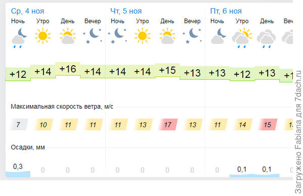 прогноз погоды от сайта gismeteo