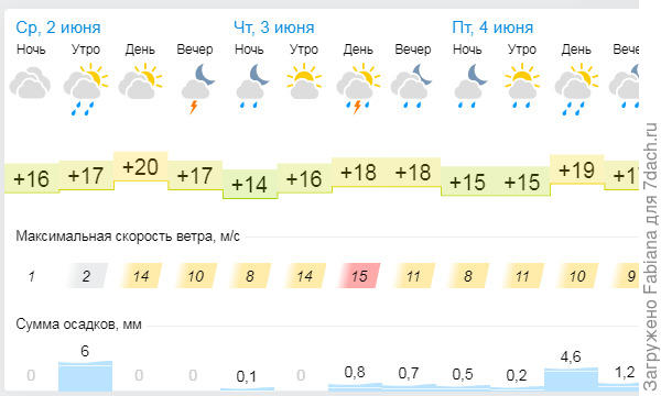 а на счёт погоды...  благословенный дождик уже несколько дней с переменным успехом. Но вообще прогноз как всегда привирает. Сегодня утром дождя не было, только пасмурно было