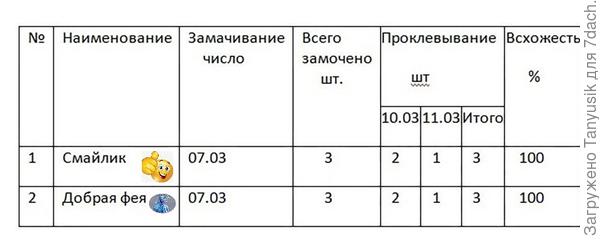 Тест на всхожесть первой партии.