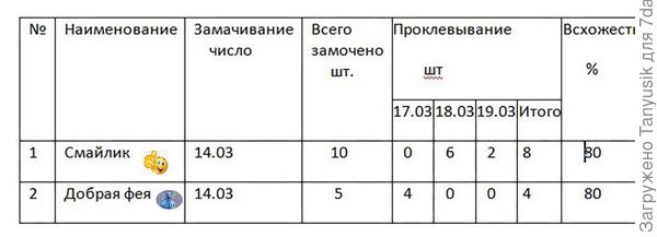 Тест на всхожесть второй партии.