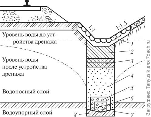 Здесь понятно нарисовано, как понижается уровень воды при дренаже. Видишь трубу на дне?