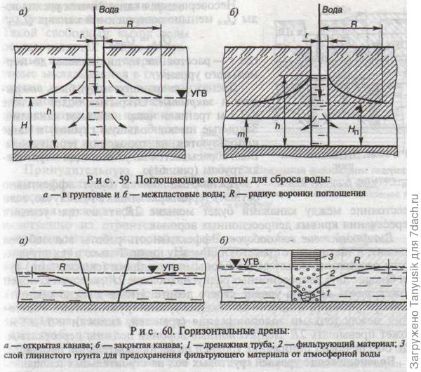 Схема понижения уровня грунтовых вод.