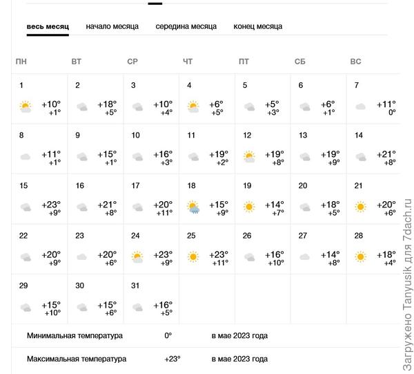 Вспомним, какая погода была в мае в районе нашей дачи (в Горелово)