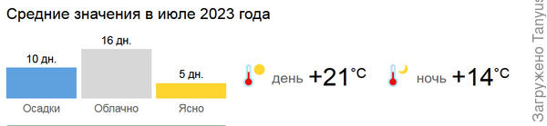Погода в июле 2023 г в Красном селе. Сведения из архива Гидрометценра.