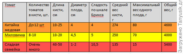 Объективные показатели тестируемых томатов по приборам.