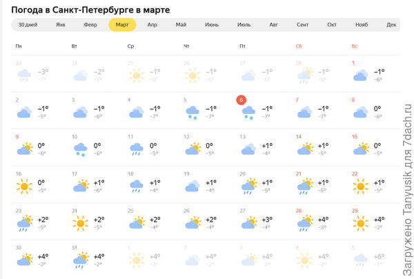 Стабильная погода радовала нас зимой. И в марте никаких качелей не обещают. И много солнышка нарисовали!