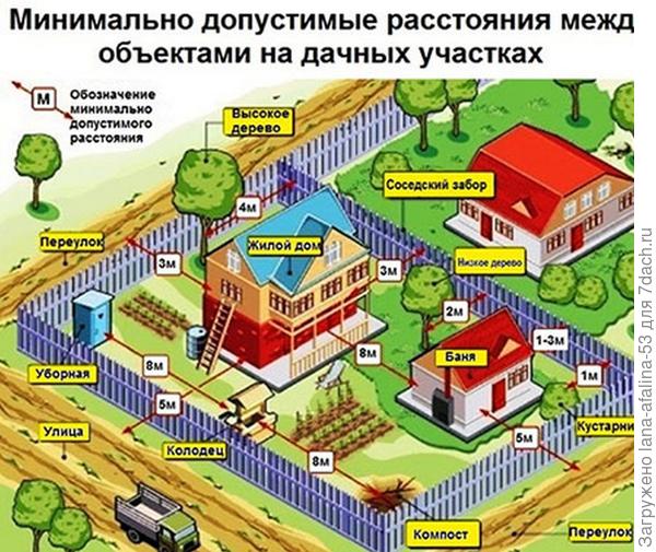 Стандарты расположения объектов строения на участках.