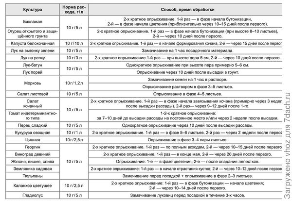 Томат индетерминантного типа  10 г / 5 л  1-2-х кратное опрыскивание: за 7–10 дней до высадки рассады на постоянное место и/или через 2 недели после высадки.