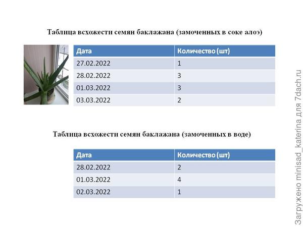 Таблица всхожести