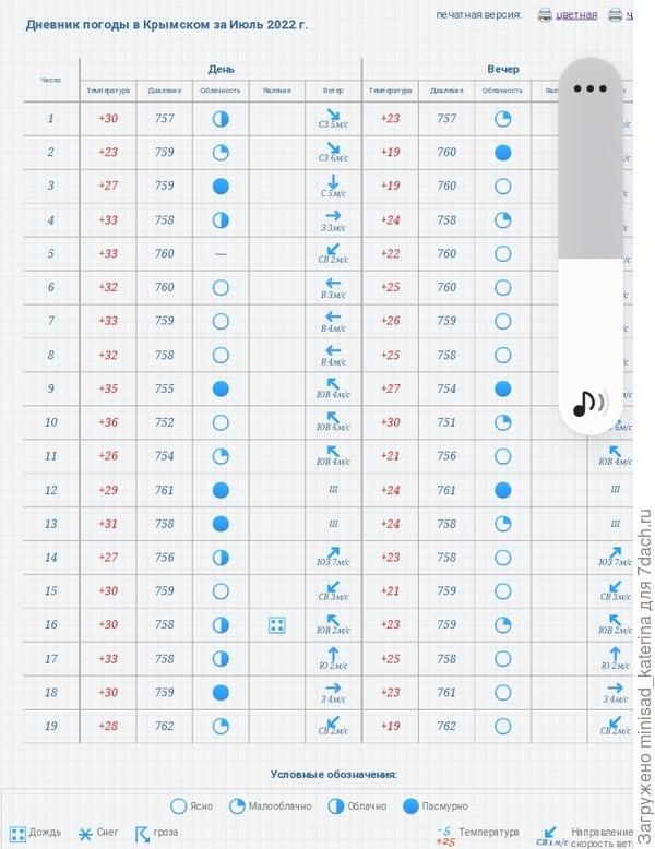 Архив погоды, июнь (Gismeteo.ru)