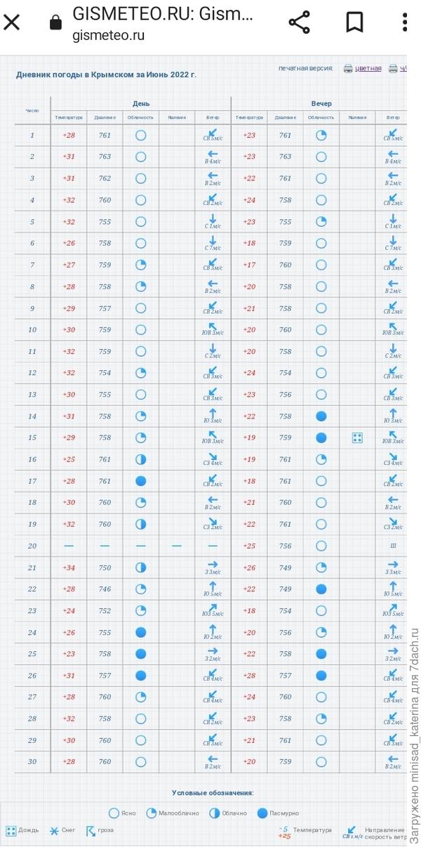 Погода в июне, архив Gismeteo