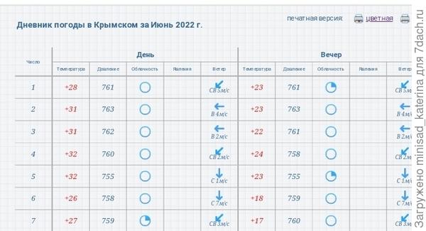 Погода в начале июня, архив Gismeteo