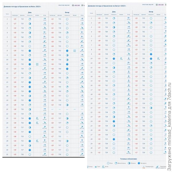 Погода июль-август (gismeteo.ru)/