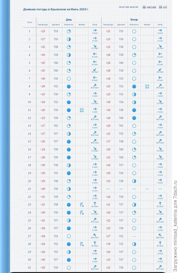 Погода в июле, Gismeteo.ru.