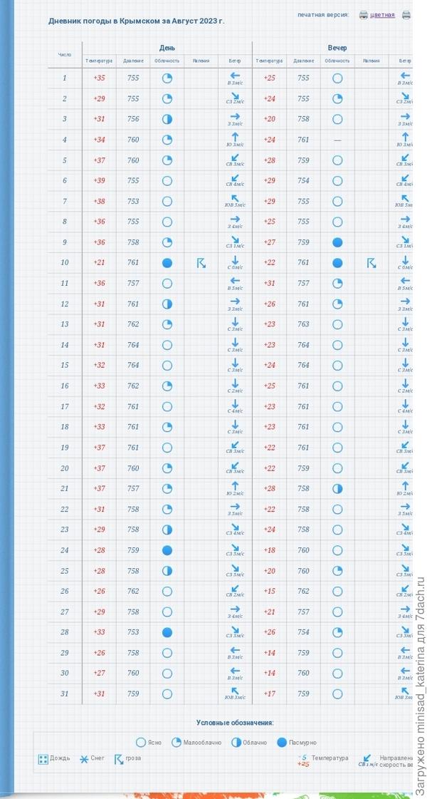Погода в августе (Gismeteo.ru)