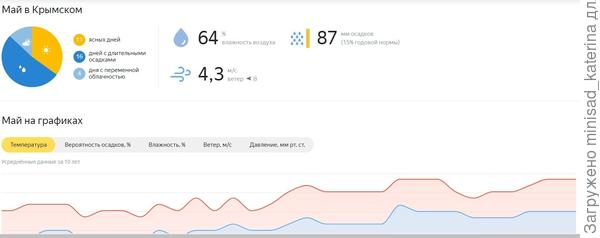 Погодные условия май. Яндекс-погода.