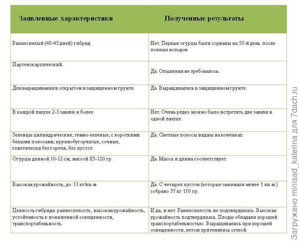 Таблица сравнения характеристик с результатами