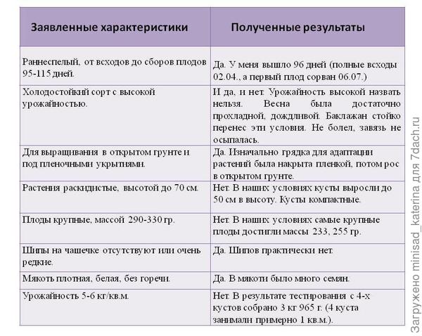 Таблица сравнение итогов и характеристик