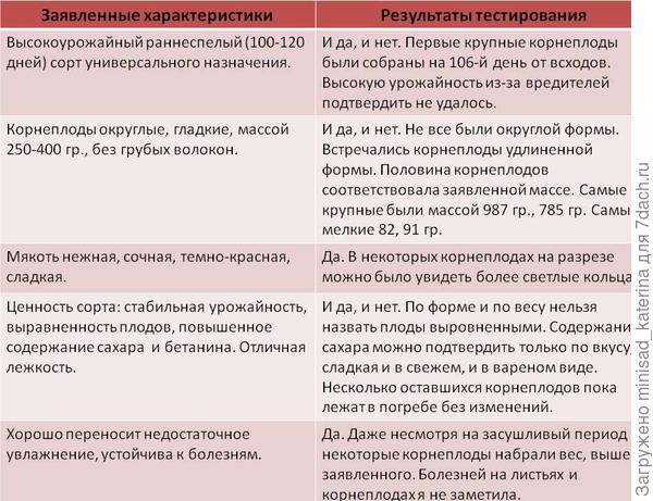 Сравнительная таблица