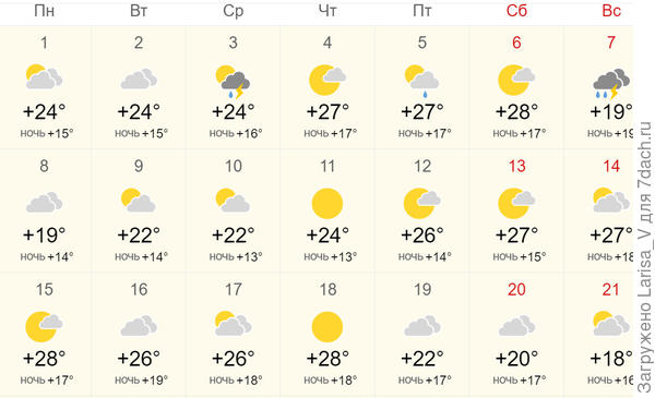 Средняя температура по дням за второй этап