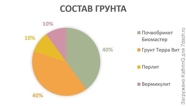 Состав грунта