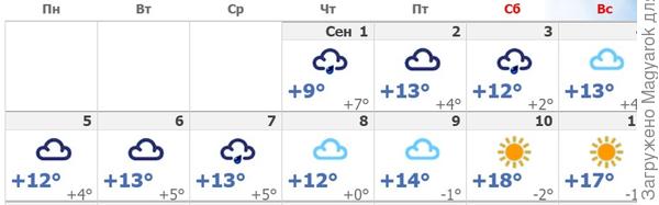 Статистика погоды, Вырица, сентябрь 2022 г.