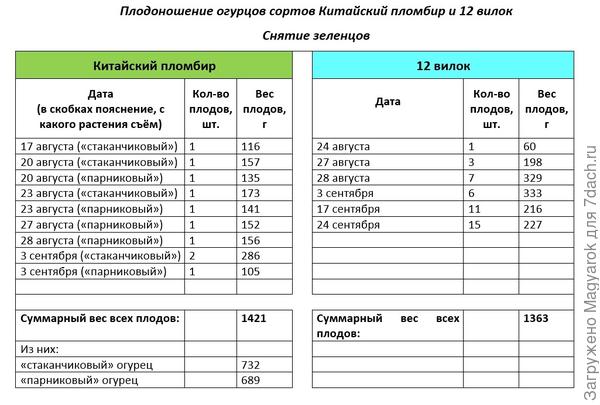 Водная таблица по сбору огурцов