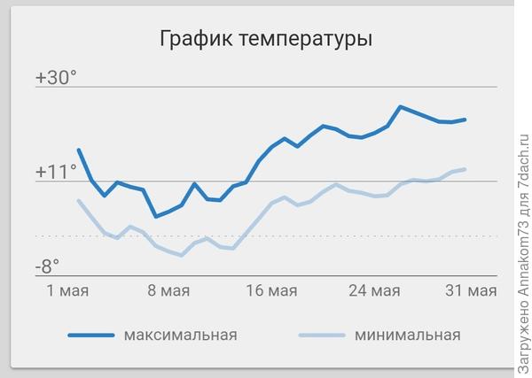 Погода в мае