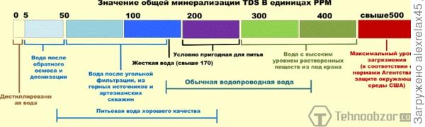 Протухла вода в системе отопления что делать