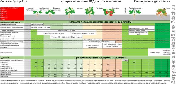Кальциевую селитру рекомендуют даже во время налива плодов