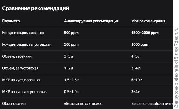 разница в рекомендациях колоссальная